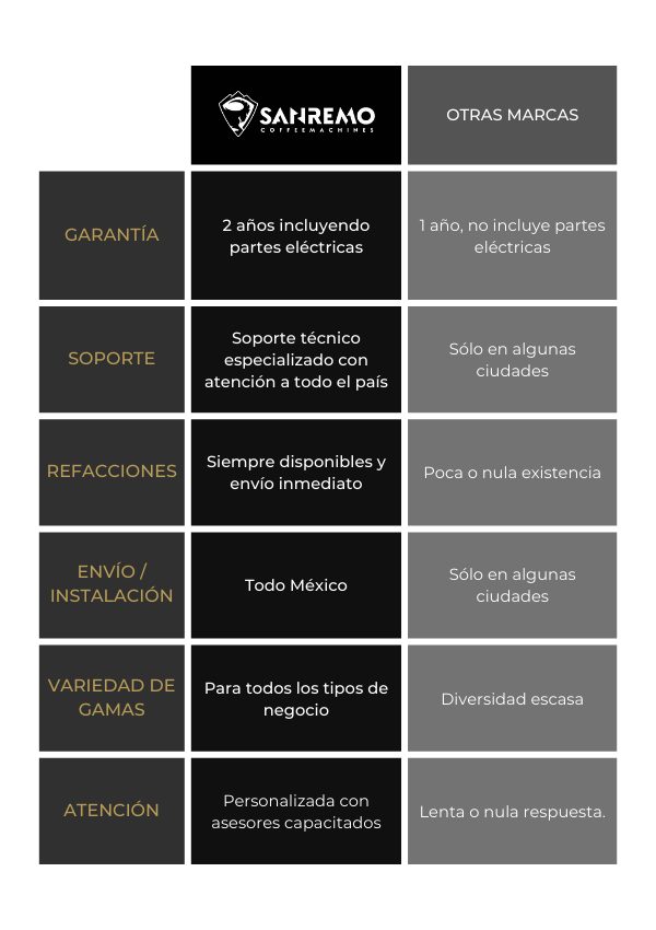 Sanremo Vs otras marcas